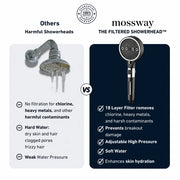 Mossway Filtered Shower Head